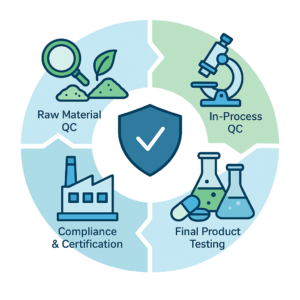 Quality Assurance Framework