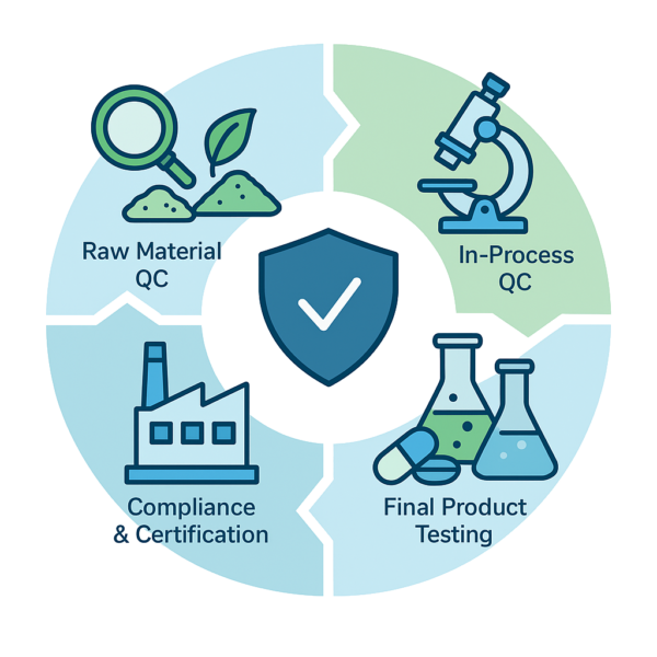 Quality Assurance Framework